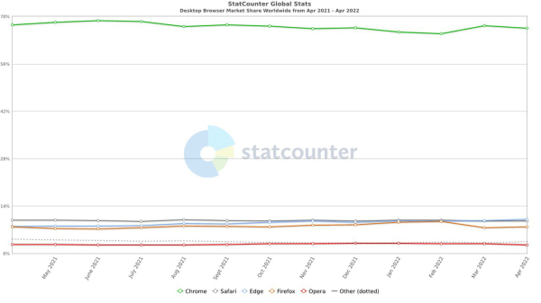 Самые популярные браузеры в мире в апреле 2022 года. Рейтинг