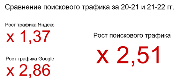 10 лет развития: от домена до сети клиник – ошибки, тактика, стратегия. Кейс продвижения сети ветеринарных клиник