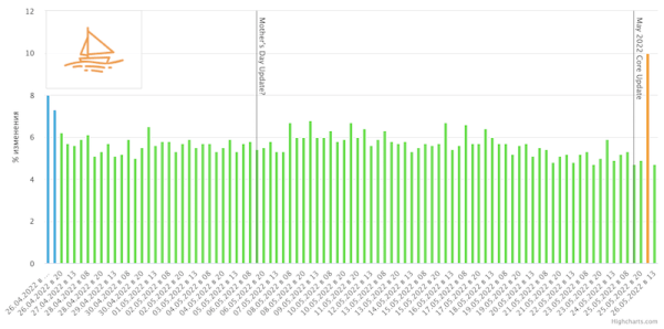 
            May 2022 Core Update: не паникуйте в первый день, если вы полностью не уничтожены
        