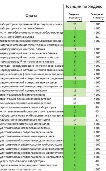 Прирост трафика почти на 2000% только за счет внутренней перелинковки – разбор кейса