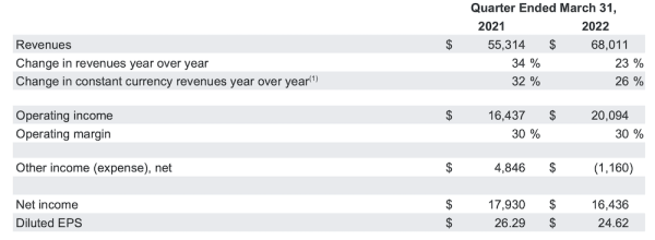 
            Выручка Alphabet в первом квартале 2022 года выросла на 23%
        