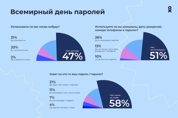 
            20% пользователей рунета устанавливают одинаковый пароль для всех сайтов и приложений
        