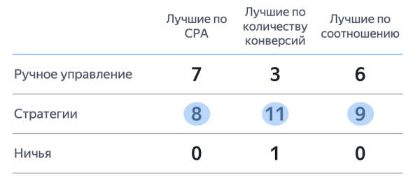 80% рекламодателей предпочли автостратегии Директа ручному управлению после A/B-теста
80% рекламодателей предпочли автостратегии Директа ручному управлению после A/B-теста