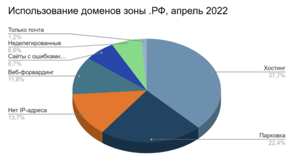 В зоне .РФ зарегистрировано более 670 тысяч доменов
В зоне .РФ зарегистрировано более 670 тысяч доменов