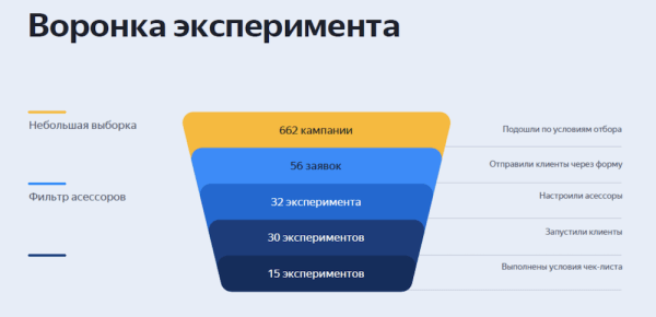 80% рекламодателей предпочли автостратегии Директа ручному управлению после A/B-теста
80% рекламодателей предпочли автостратегии Директа ручному управлению после A/B-теста