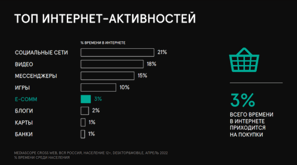 WhatsApp и Avito остаются самыми популярными интернет-площадками в России – исследование
WhatsApp и Avito остаются самыми популярными интернет-площадками в России – исследование