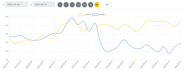 Почему упали позиции после обновления Google? Спойлер: делайте сайты для людей, а не поисковых машин Почему упали позиции после обновления Google? Спойлер: делайте сайты для людей, а не поисковых машин