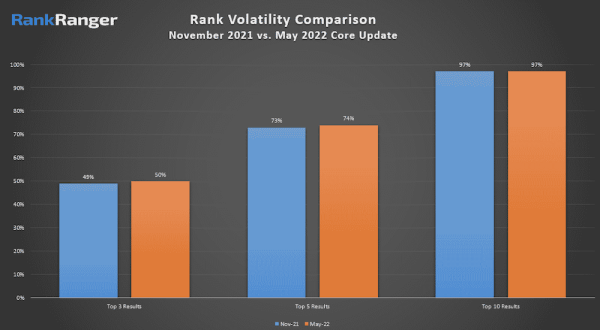 Западные специалисты о влиянии Google May 2022 Core Update
Западные специалисты о влиянии Google May 2022 Core Update