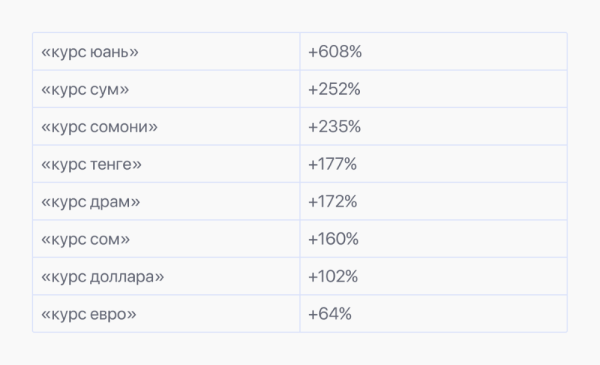 Как менялись финансовые запросы в поиске в феврале-мае 2022