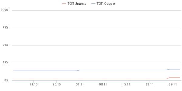 Пятикратный рост трафика за полгода. Кейс продвижения сайта внутренними ссылками Пятикратный рост трафика за полгода. Кейс продвижения сайта внутренними ссылками
