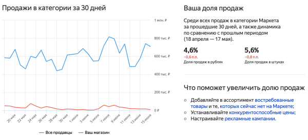 Яндекс Маркет представил новый отчет «Аналитика по Маркету»
Яндекс Маркет представил новый отчет «Аналитика по Маркету»