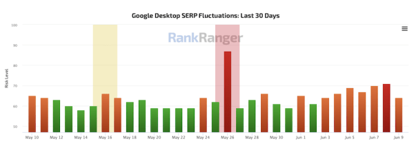 Google завершил развертывание May 2022 Core Update
Google завершил развертывание May 2022 Core Update