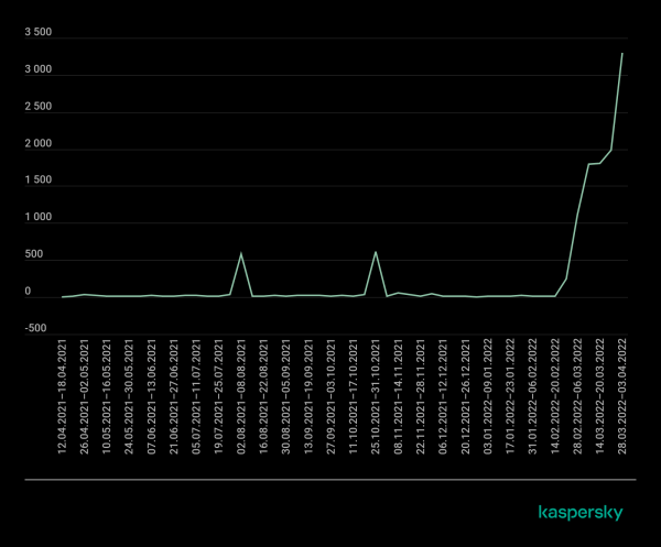 Как IT борется с хакерскими атаками
