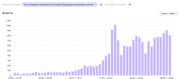 О важности коммерческих факторов в SEO. Кейс