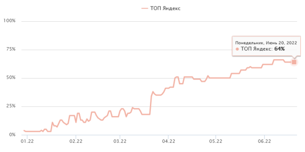 О важности коммерческих факторов в SEO. Кейс