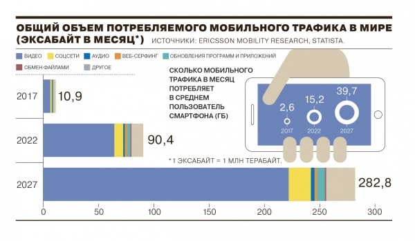 Потребление мобильного интернета в мире выросло в два раза