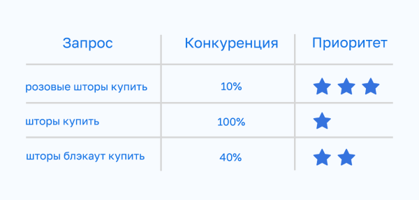 Скоринг запросов: почему он необходим при сборе семантического ядра Скоринг запросов: почему он необходим при сборе семантического ядра
