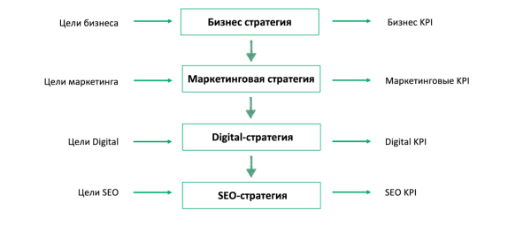 Стратегическое управление SEO: подход, который приносит продажи Стратегическое управление SEO: подход, который приносит продажи