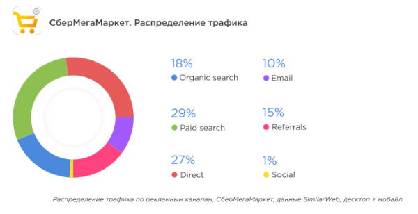 Трафик на сайты маркетплейсов