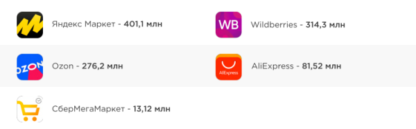 Трафик на сайты маркетплейсов