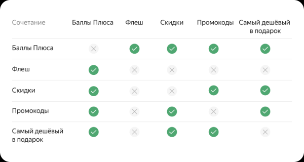 Товары на Маркете смогут участвовать в 4 акциях одновременно