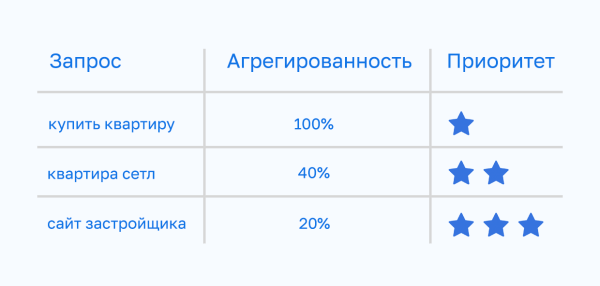 Скоринг запросов: почему он необходим при сборе семантического ядра Скоринг запросов: почему он необходим при сборе семантического ядра
