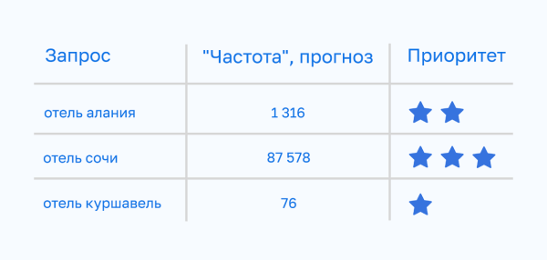 Скоринг запросов: почему он необходим при сборе семантического ядра Скоринг запросов: почему он необходим при сборе семантического ядра