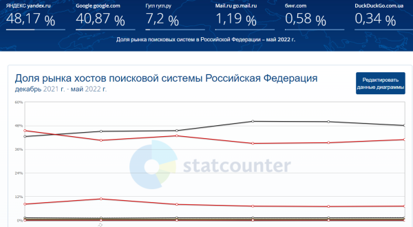 SEO в 2022 году: как адаптироваться к изменениям SEO в 2022 году: как адаптироваться к изменениям