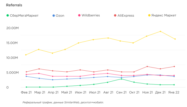 Трафик на сайты маркетплейсов