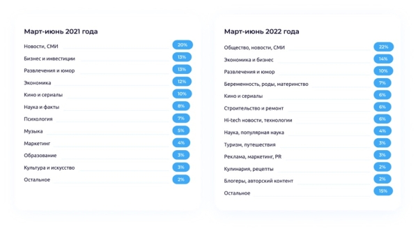 
            Рекламные кампании в Telegram подорожали в 1,5 раза
        