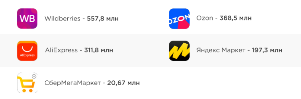 Трафик на сайты маркетплейсов
