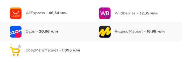 Трафик на сайты маркетплейсов