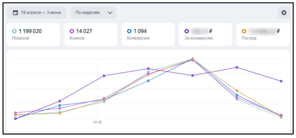 
            Товарные кампании в Яндекс Директе: когда они полезны, как настроить и оценить результат
        