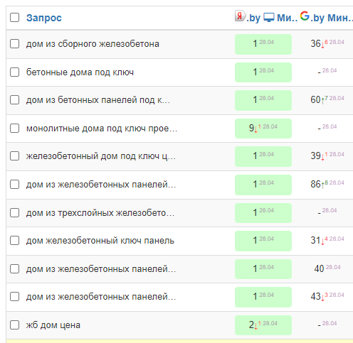Как создать сайт и продвинуть до 90% запросов в Яндексе за 6 месяцев. Кейс Как создать сайт и продвинуть до 90% запросов в Яндексе за 6 месяцев. Кейс