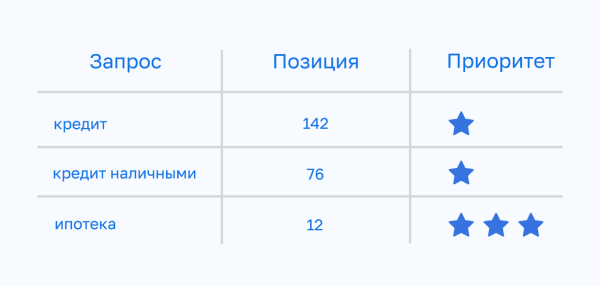 Скоринг запросов: почему он необходим при сборе семантического ядра Скоринг запросов: почему он необходим при сборе семантического ядра