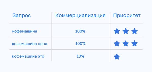 Скоринг запросов: почему он необходим при сборе семантического ядра Скоринг запросов: почему он необходим при сборе семантического ядра