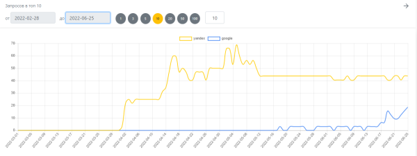 Как создать сайт и продвинуть до 90% запросов в Яндексе за 6 месяцев. Кейс Как создать сайт и продвинуть до 90% запросов в Яндексе за 6 месяцев. Кейс