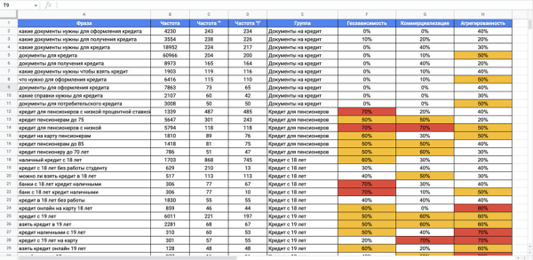 Скоринг запросов: почему он необходим при сборе семантического ядра Скоринг запросов: почему он необходим при сборе семантического ядра