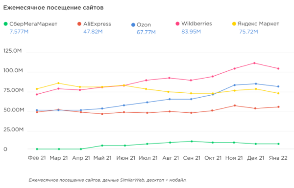 Трафик на сайты маркетплейсов