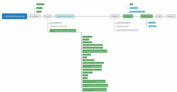Как создать сайт и продвинуть до 90% запросов в Яндексе за 6 месяцев. Кейс Как создать сайт и продвинуть до 90% запросов в Яндексе за 6 месяцев. Кейс