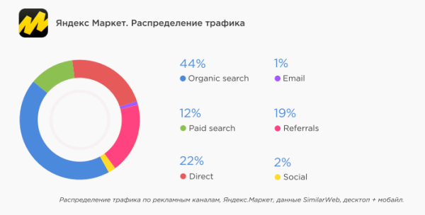 Трафик на сайты маркетплейсов