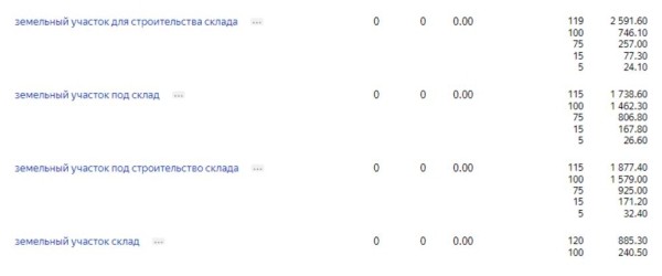 Как увеличить поток целевых заявок в нише с высоким чеком? Контекстная реклама по продаже земли промназначения Как увеличить поток целевых заявок в нише с высоким чеком? Контекстная реклама по продаже земли промназначения