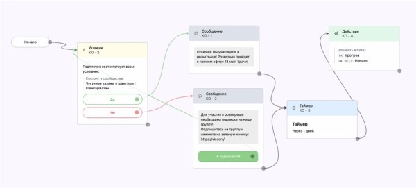 Как привлечь подписчиков в VK и потратить минимум бюджета