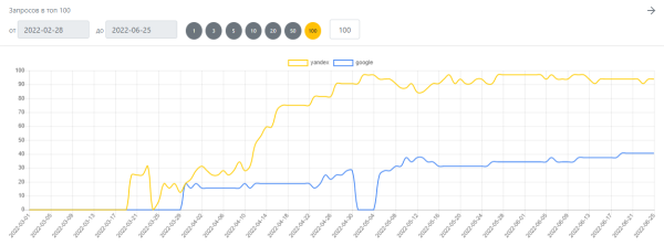 Как создать сайт и продвинуть до 90% запросов в Яндексе за 6 месяцев. Кейс Как создать сайт и продвинуть до 90% запросов в Яндексе за 6 месяцев. Кейс