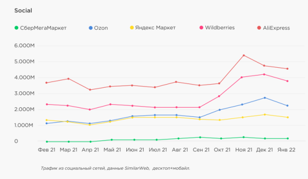 Трафик на сайты маркетплейсов