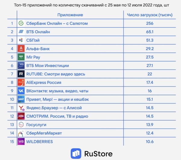 
            RuStore: тысяча приложений и миллион скачиваний
        
