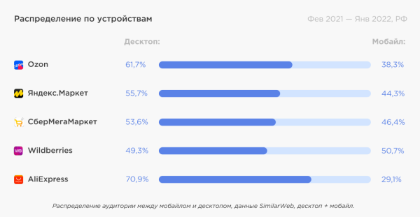 Трафик на сайты маркетплейсов