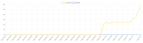 Как создать сайт и продвинуть до 90% запросов в Яндексе за 6 месяцев. Кейс Как создать сайт и продвинуть до 90% запросов в Яндексе за 6 месяцев. Кейс