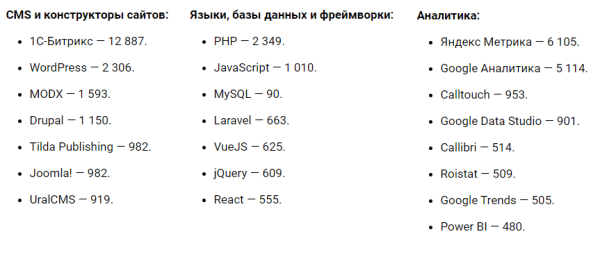SEO – наиболее популярная услуга у клиентов digital-агентств. Исследование SEO – наиболее популярная услуга у клиентов digital-агентств. Исследование