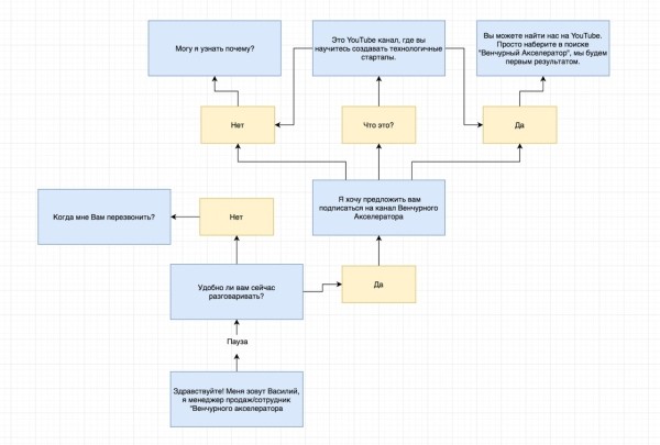 
            Growth Hacking: 14 чит-кодов для взрывного роста продаж
        